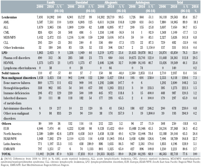 HCT patient count