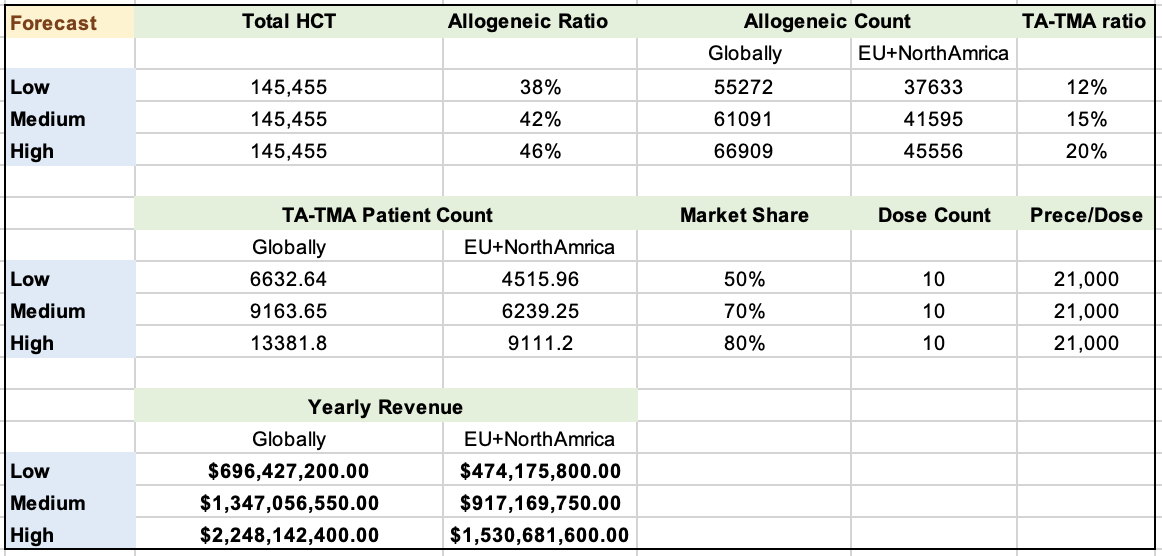 Revenue forecast for Narsoplimab